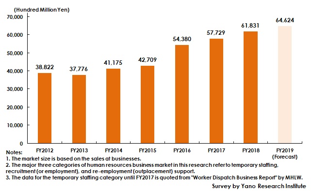 Transition of Market Size of Three Major Categories within HR Business