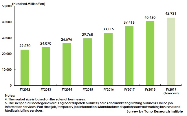 Transition of Market Size of Six Specialist Categories within HR Business