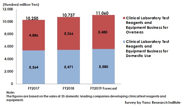 Transition and Forecast of Clinical Laboratory Test Reagents and Equipment Business Size 