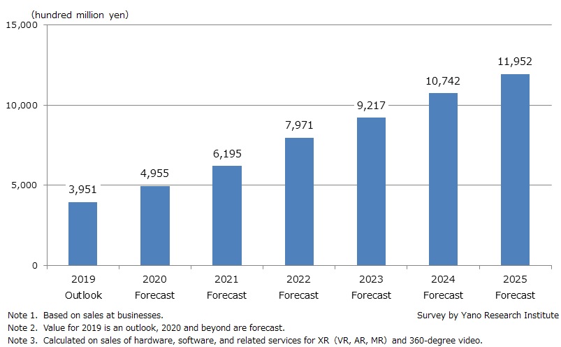 Forecast on Size of Domestic XR (VR/AR/MR) & 360-Degree Video Market