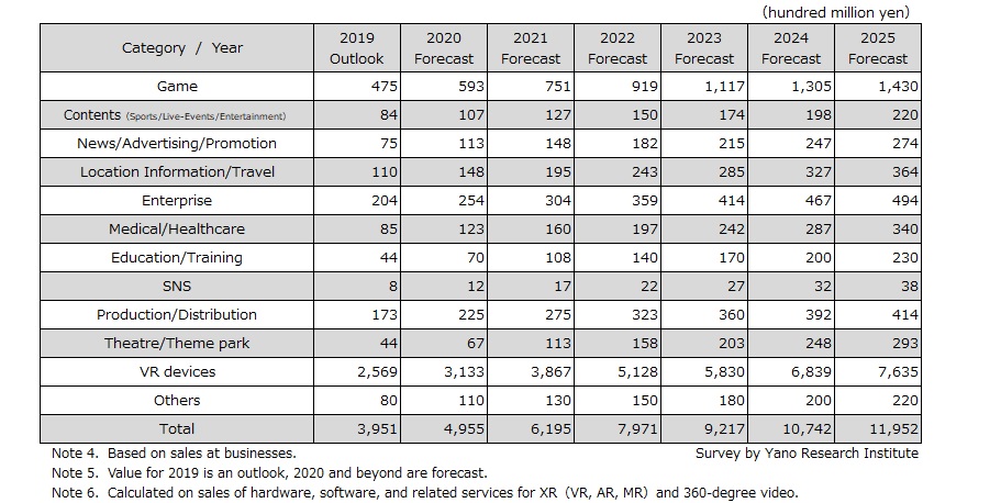 Forecast on Size of Domestic XR (VR/AR/MR) & 360-Degree Video Market by Category