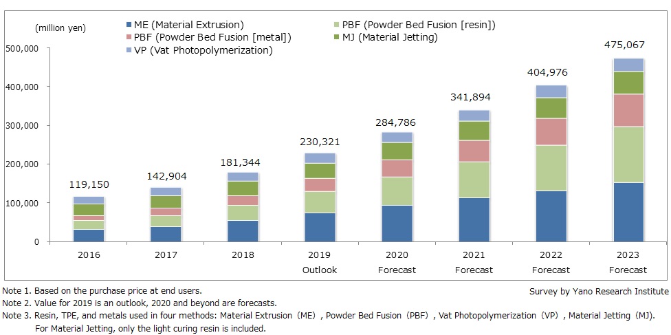 Size Transition and Forecast on Global 3D Printing Materials Market