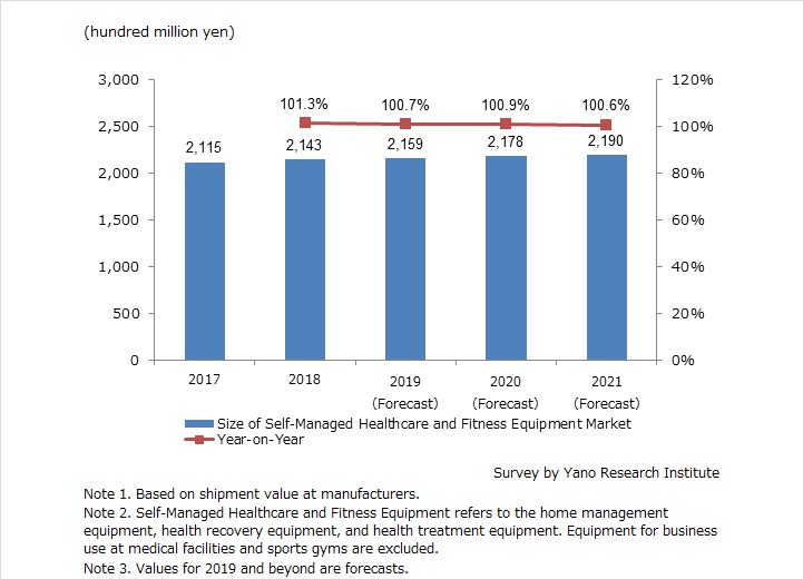 Size Transition of Self-Managed Healthcare and Fitness Equipment Market
