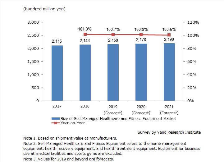 Size Transition of Self-Managed Healthcare and Fitness Equipment Market
