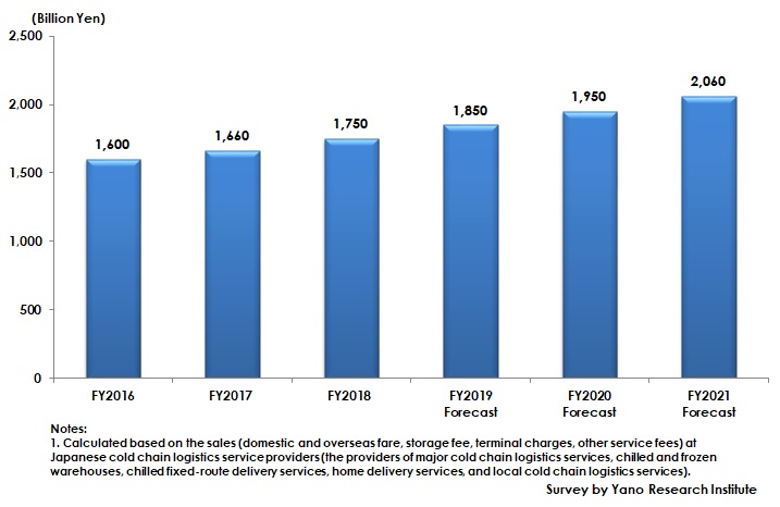 Transition and Forecast of Cold Chain Logistics Market Size