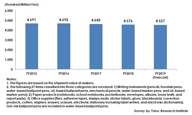 Transition of Domestic Stationery and Office Supply Market Size