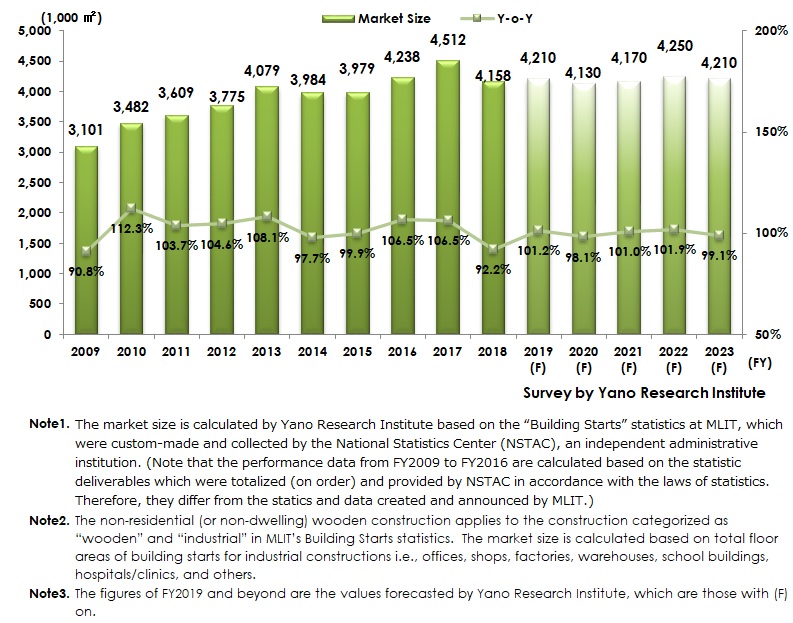 Fig 1: Transition and Forecast of Non-Residential Wooden Construction Market (by Floor Area)