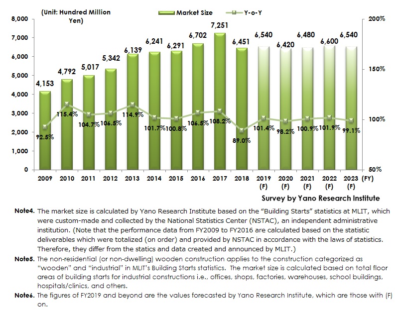 Fig 2: Transition and Forecast of Non-Residential Wooden Construction Market (by Estimated Construction Expenses)