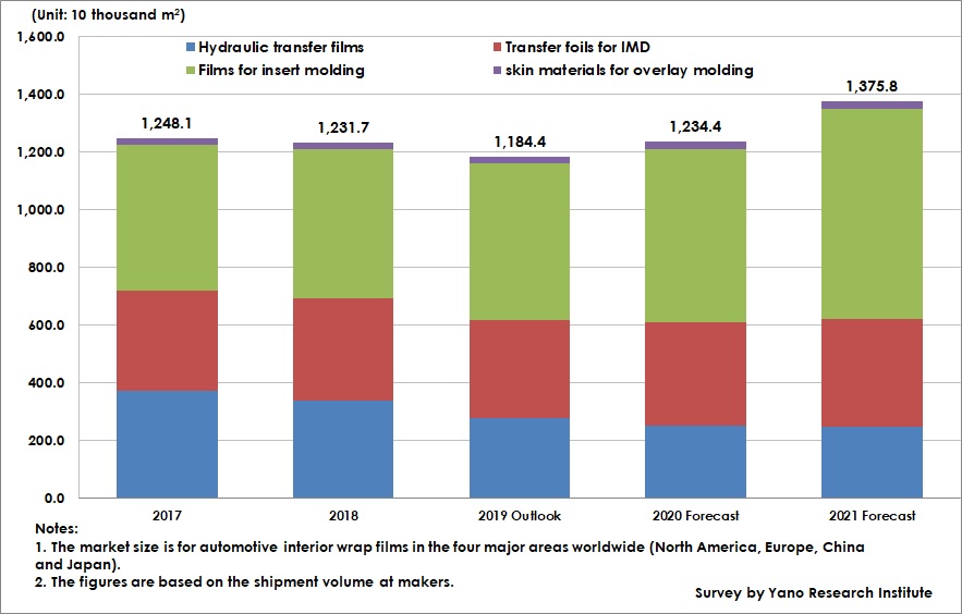 Transition and Forecast of Automotive Interior Wrap Film Market Size