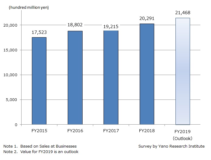 Market Size Transition of Hotel Industry in Japan