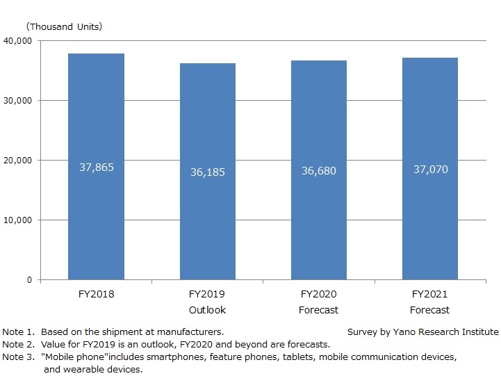 Actuals and Forecasts on Shipment of Mobile Phones in Japan
