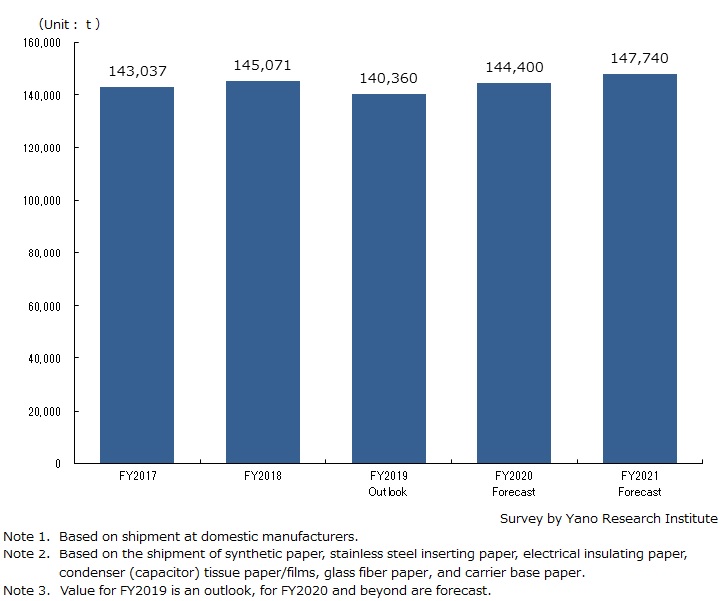 Transition and Forecast on Specialty Paper for Industrial Use