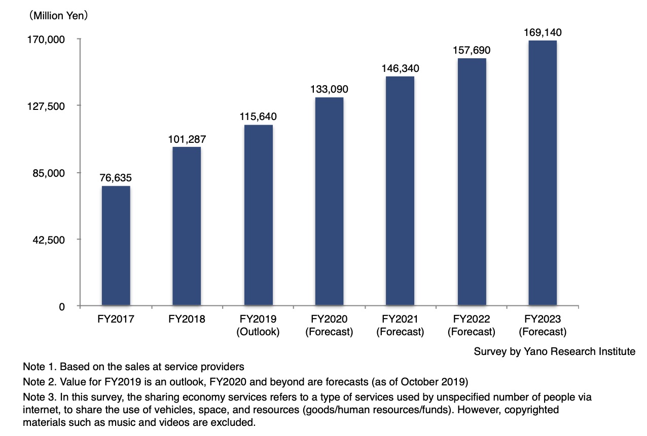 Market Size Transition and Forecast on Sharing Economy Services