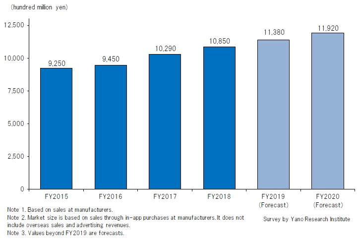 Size Transition and Forecast on Domestic Smartphone Games Market