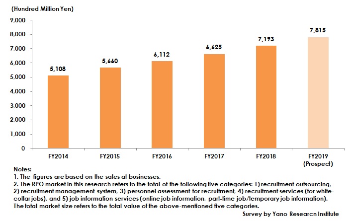 Transition of Total RPO Market Size (Total Major 5 Categories)