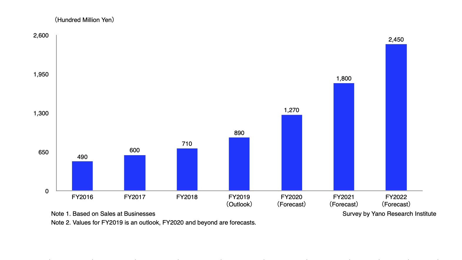 Outlook on Domestic InsurTech Market Size Transition