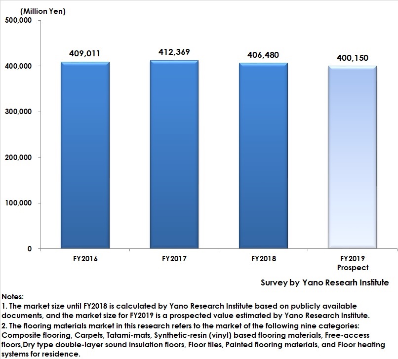 Transition and Forecast of Flooring Materials Market Size (Nine Categories)