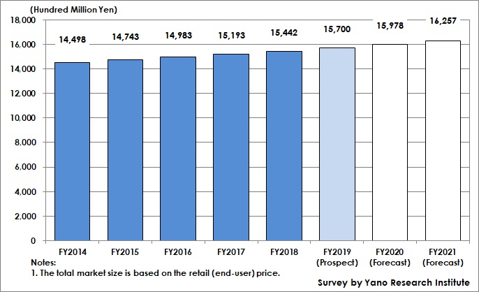 Transition and Forecast of Overall Pet Business Market Size