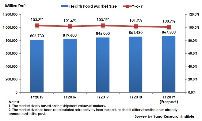 Transition of Health Food Market Size