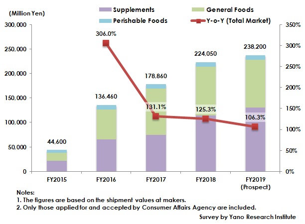 Transition of Foods with Function Claims Market Size