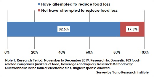Whether or Not Having Attempted Food Loss Reduction