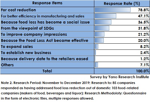 Reasons Why Attempting Food Loss Reduction