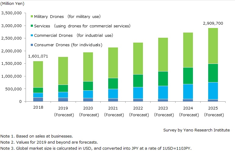 Forecast on Global Drone Market Size (Military Demand and Private Demand)