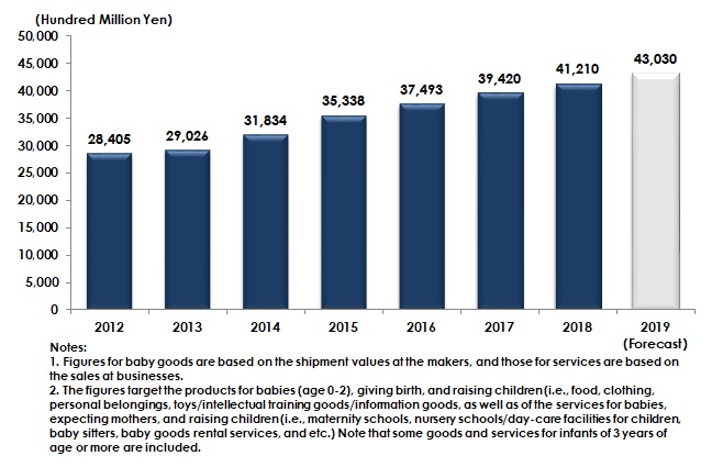 Transition of Baby Goods and Services Market Size