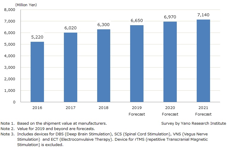 Transition and Forecast for Neuromodulation Market