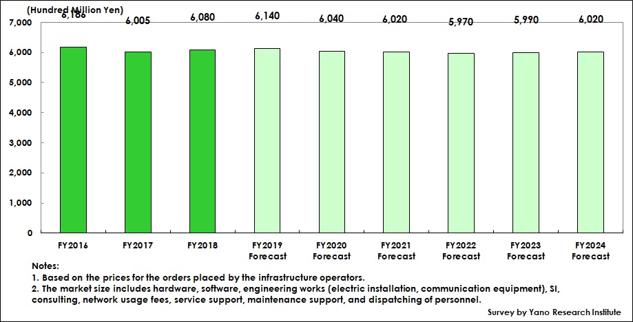 Transition and Forecast of IT Market Size for Social Infrastructure