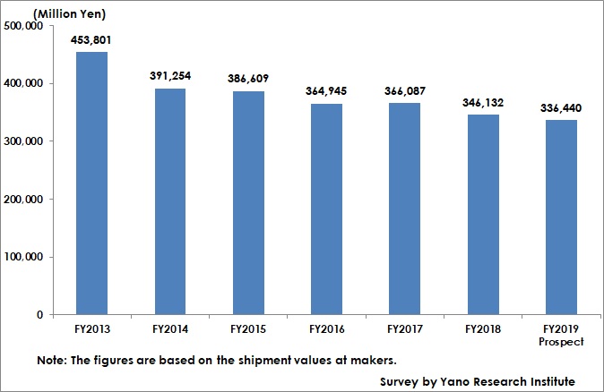 Transition of Domestic Fertilizer Market Size