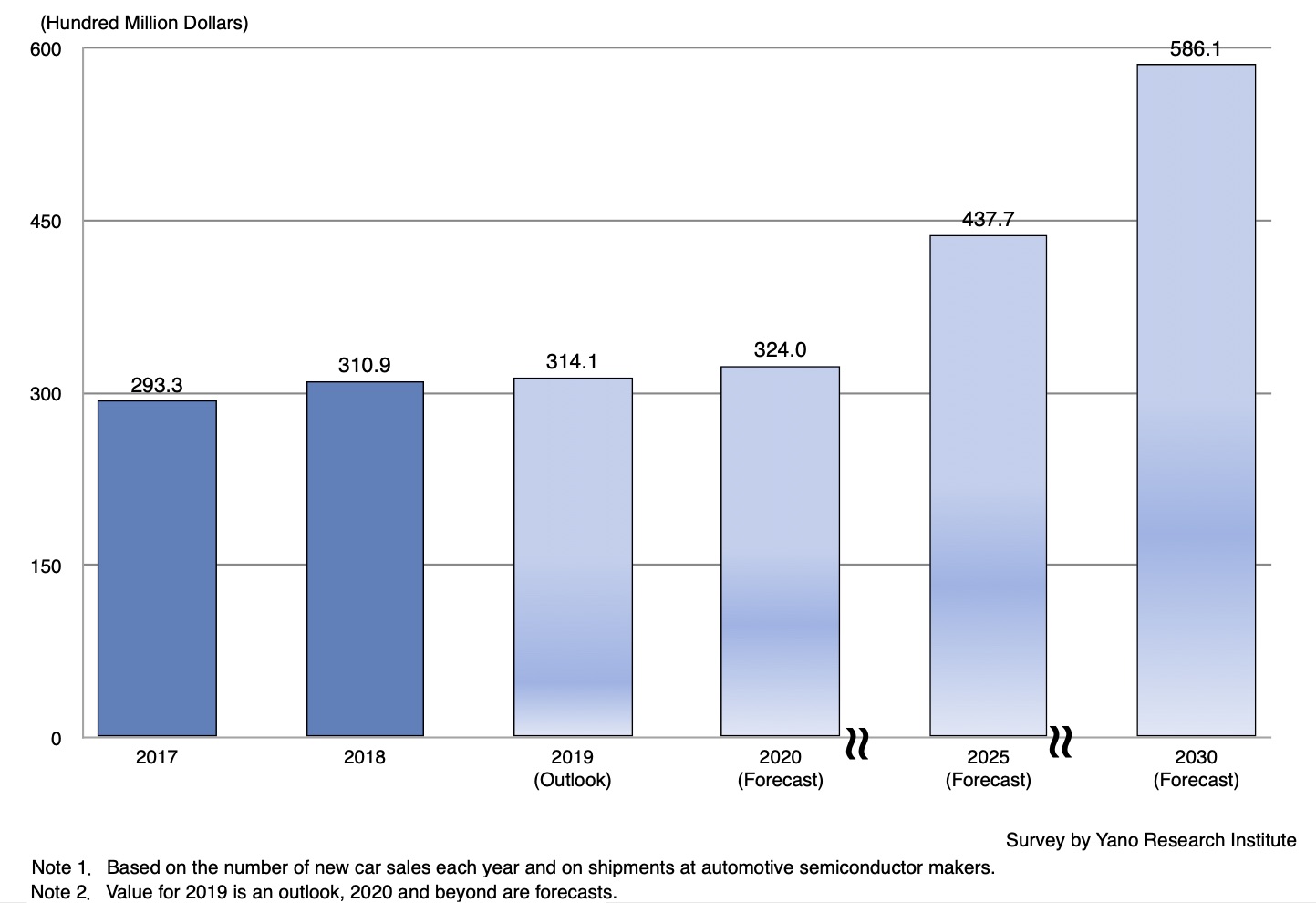 Transition and Forecasts of Global Automotive Semiconductors Market