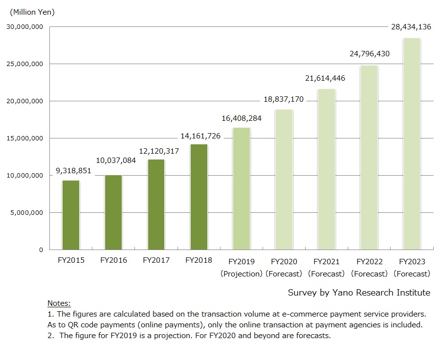 Transition and Forecasts on E-Commerce Payment Services Market