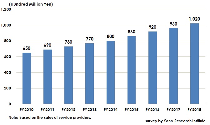 Pharmaceutical & Medical Equipment Logistics Service Market Size Transition