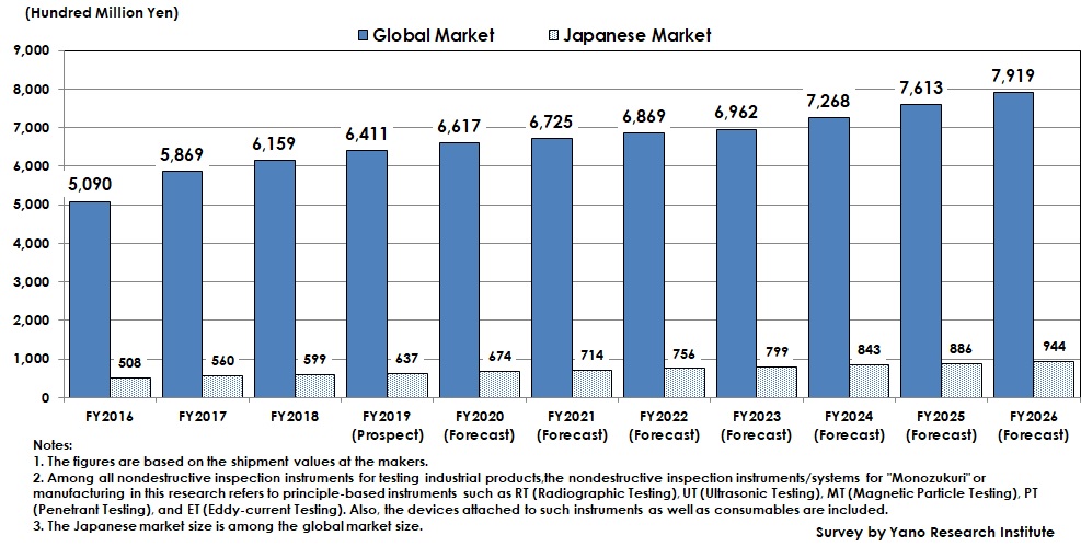 Transition and Forecast of Global and Domestic Nondestructive Inspection Instrument Market for “Monozukuri”