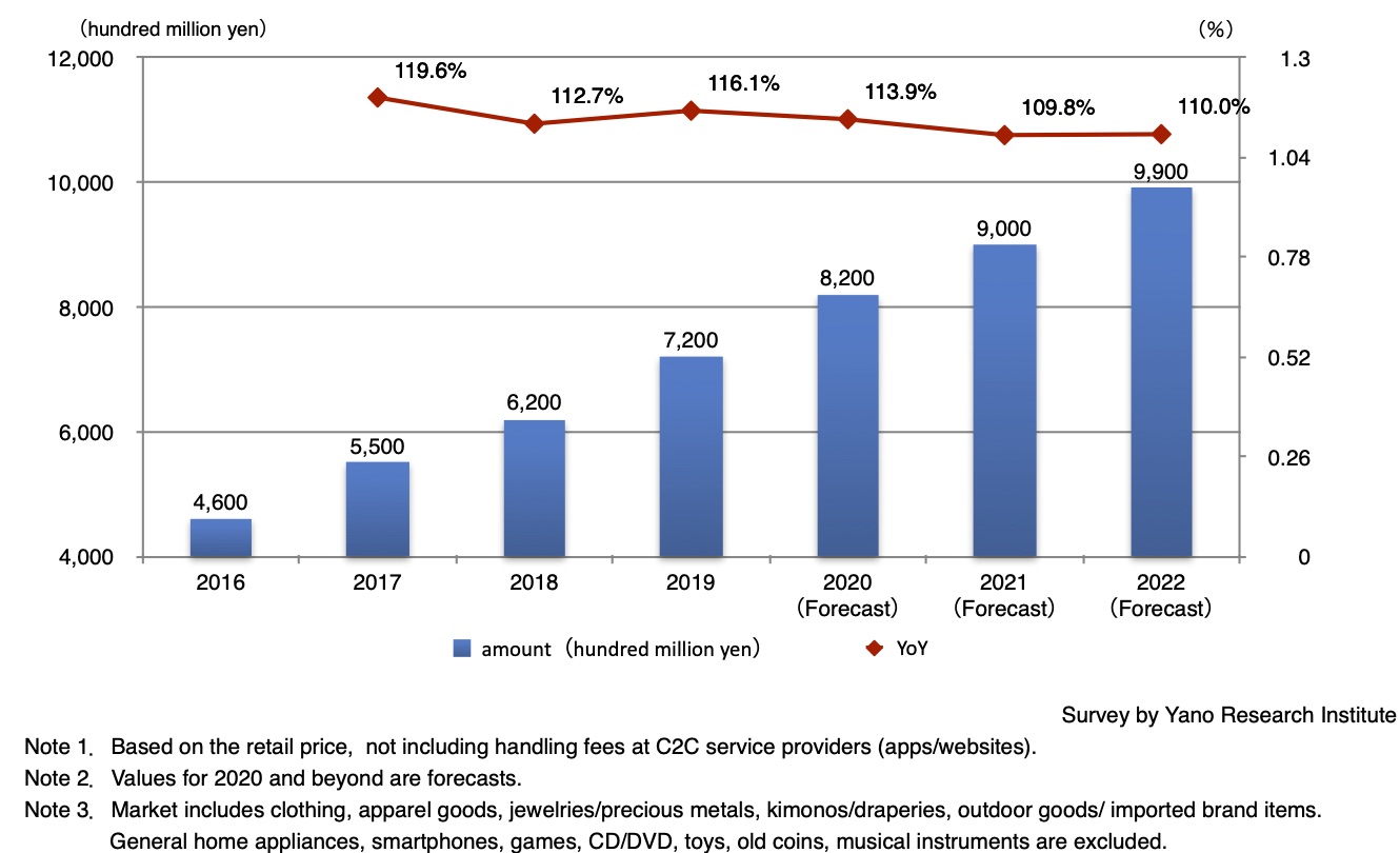 Transition and Forecast of Fashion Reuse (Secondhand) Market Size