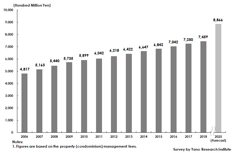 Transition and Forecast of Condominium Property Administration Fee Market Size