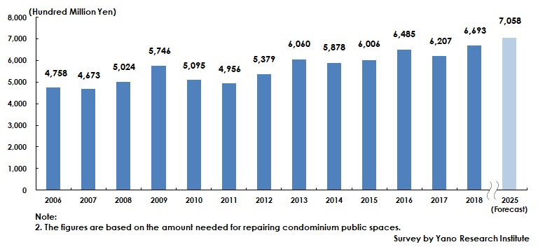 Transition and Forecast of Condominium Public-Space Repair Market Size