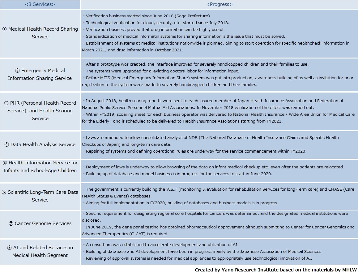 Progress of 8 Data-Utilized Next-Generation Healthcare Services 