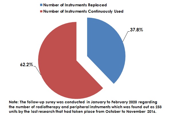 Progress of Replacing Therapeutic Instruments at Radiotherapy Facilities