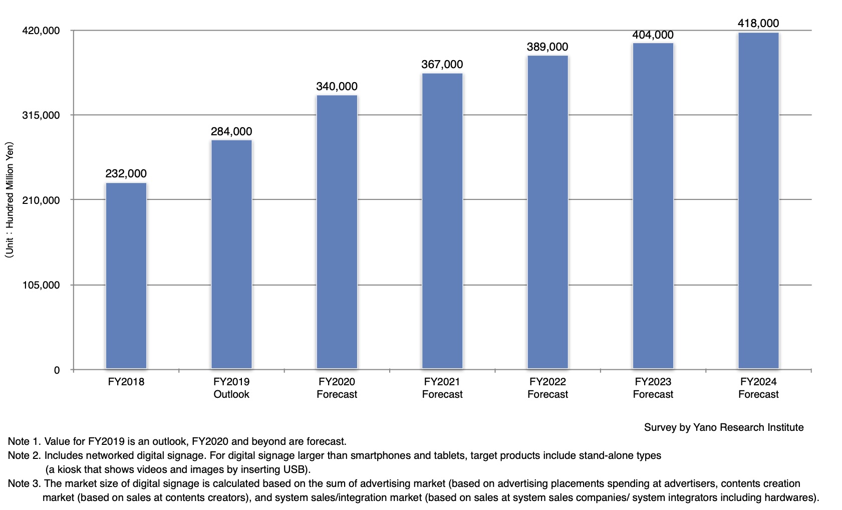 Domestic Digital Signage Market Projected To Reach 418 Billion Yen By 