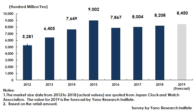 Forecast of Domestic Watch Retail Market Size