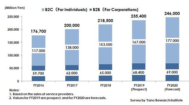 Transition of E-Learning Market Size