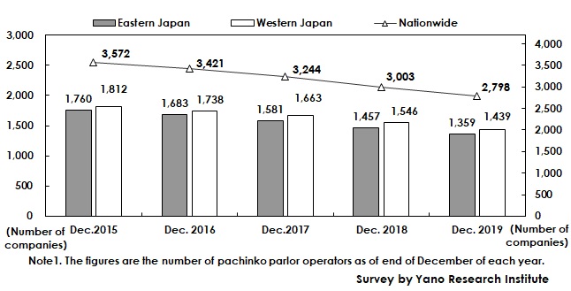 Transition of Number of Pachinko Parlor Operators