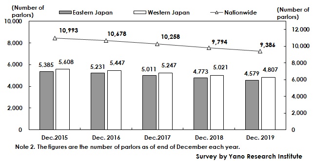 Transition of Number of Pachinko Parlors