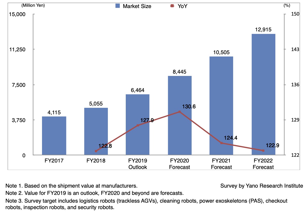 Transition and Forecast on Service Robots Market Size