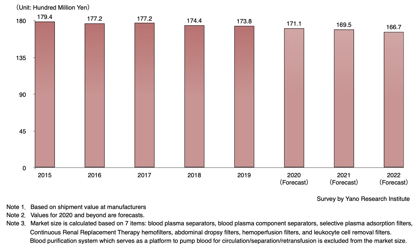 Size Transition and Forecast on Domestic Apheresis Equipment Market