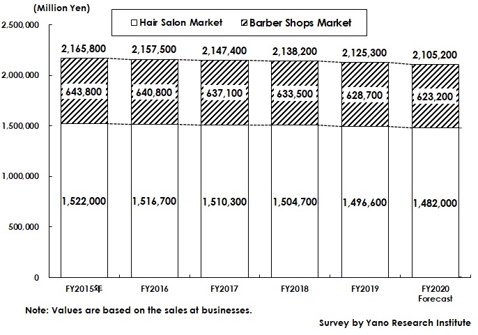 Transition and Forecast of Hair salons and Barber Shops Market Size