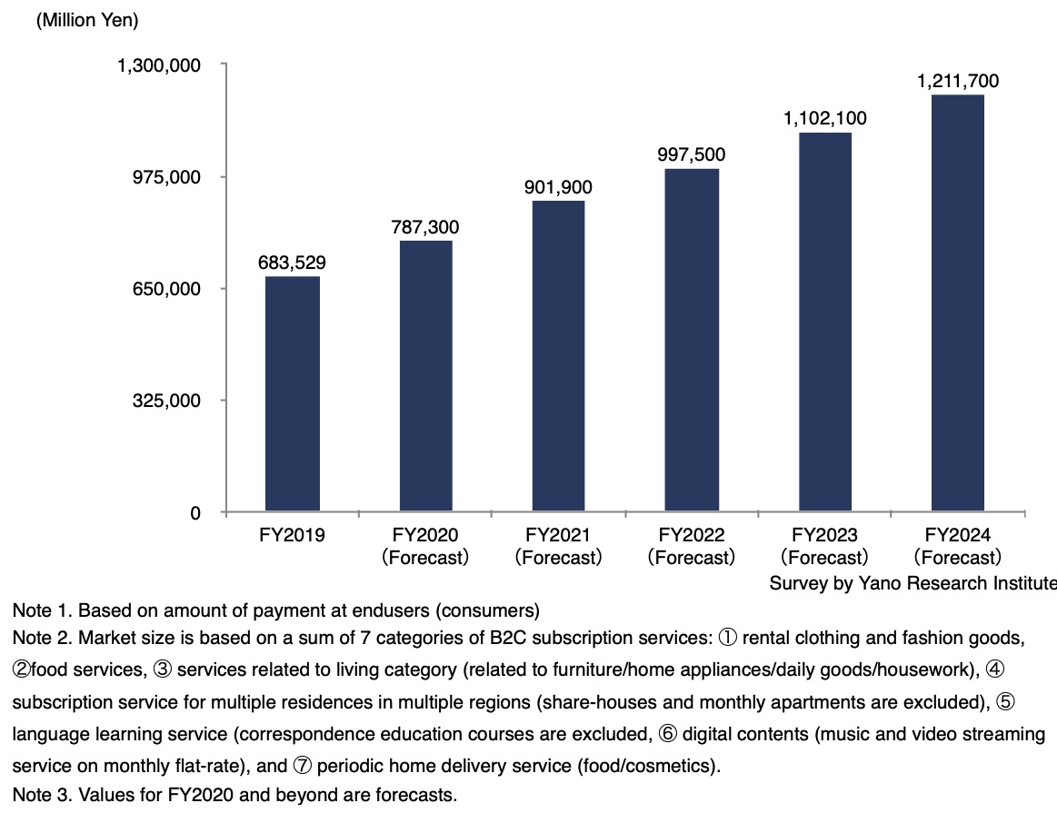 Transition of Domestic Subscription Services Market (Total of 7 Markets)