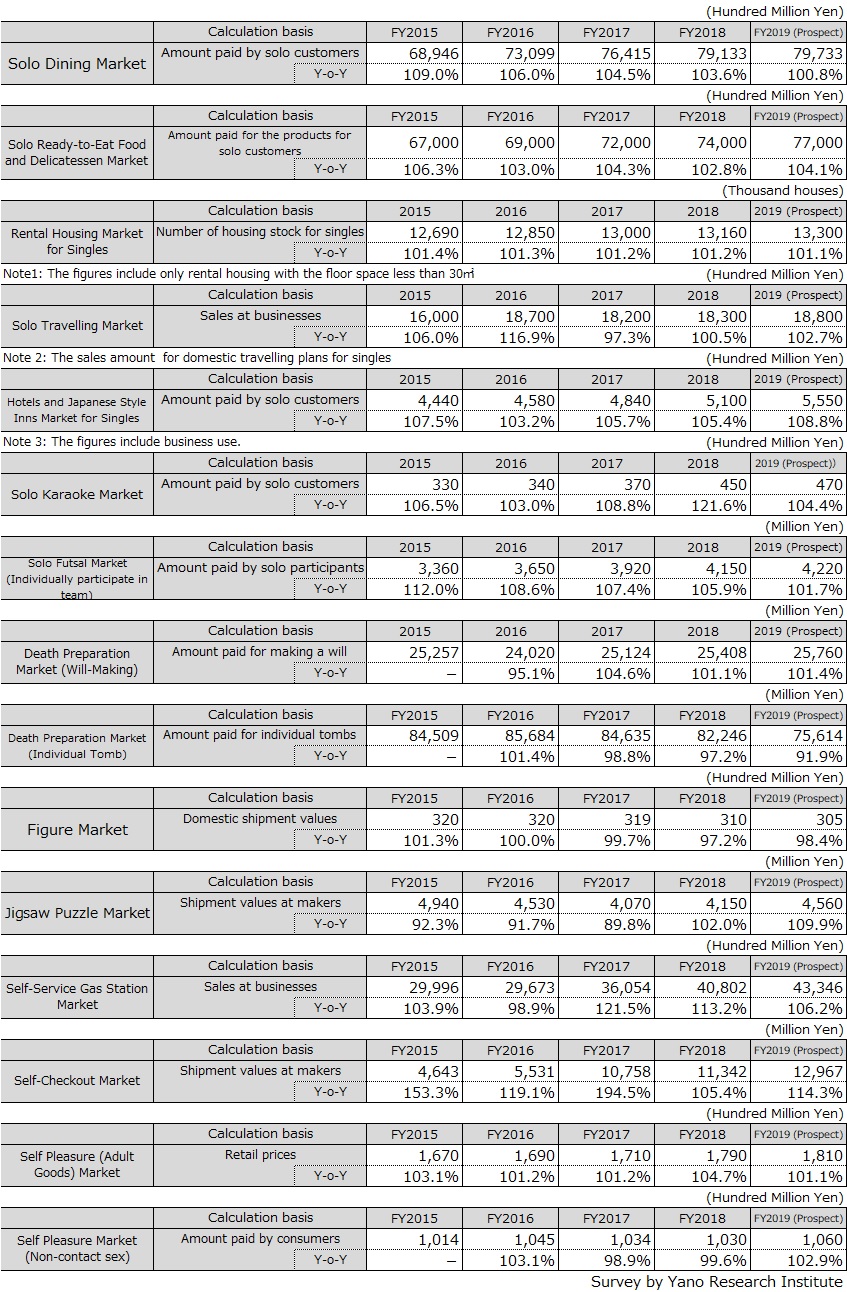 Table 1: Transition of Sizes of Solo Consumer Markets (15 Categories in 13 Markets)